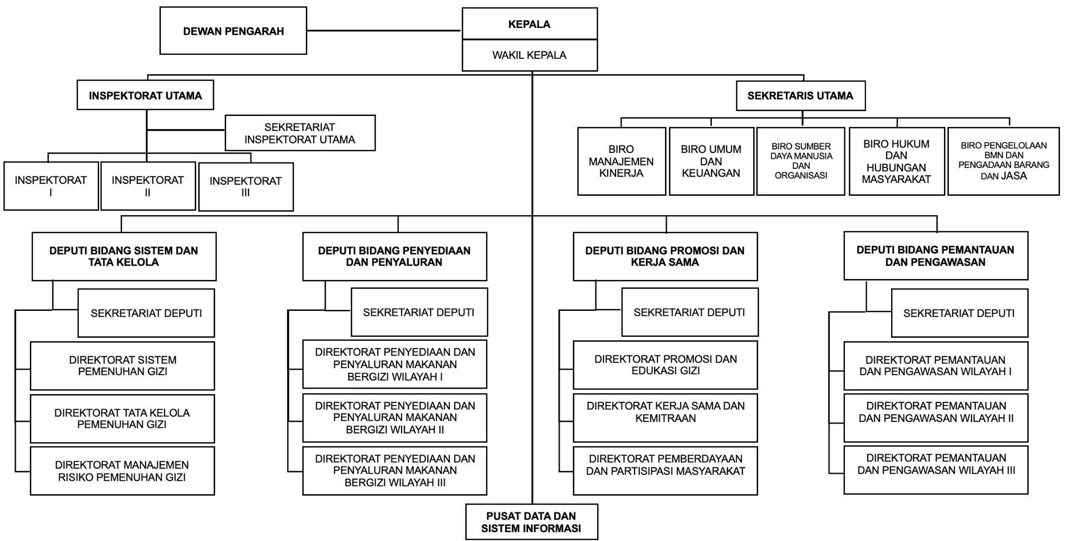 Pejabat BGN - Makan Bergizi Gratis | MBG Provinsi Maluku Utara